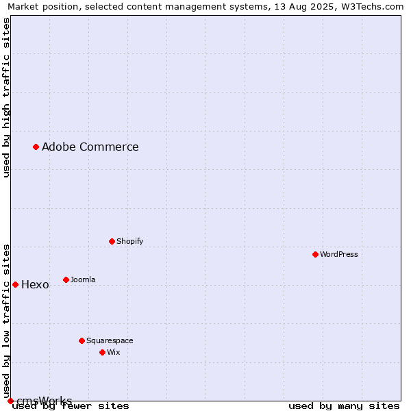 Market position of Adobe Commerce vs. Hexo vs. cmsWorks