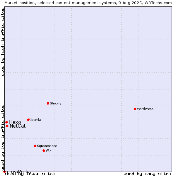 Market position of NetCat vs. Hexo vs. cmsWorks