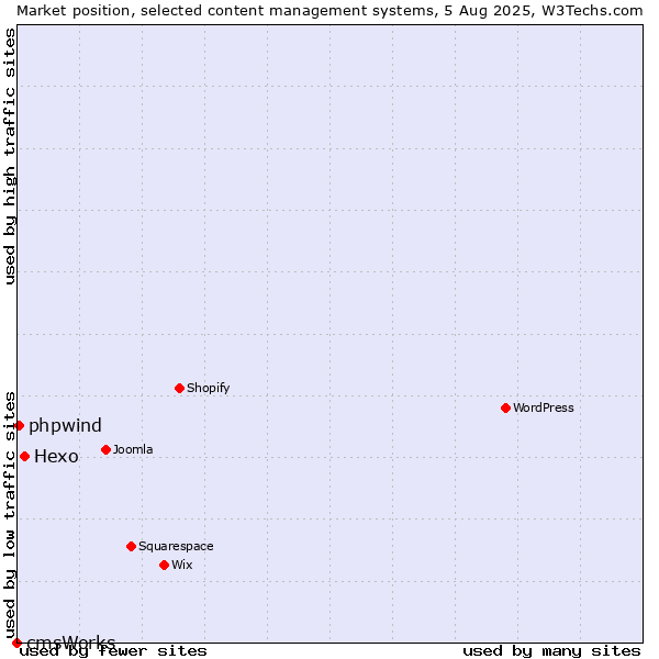 Market position of Hexo vs. phpwind vs. cmsWorks