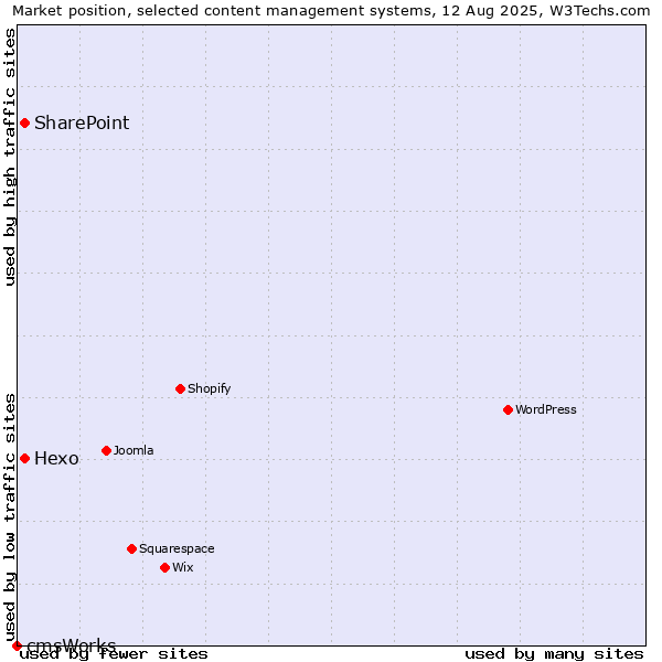 Market position of SharePoint vs. Hexo vs. cmsWorks