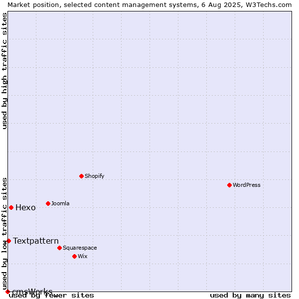 Market position of Hexo vs. Textpattern vs. cmsWorks