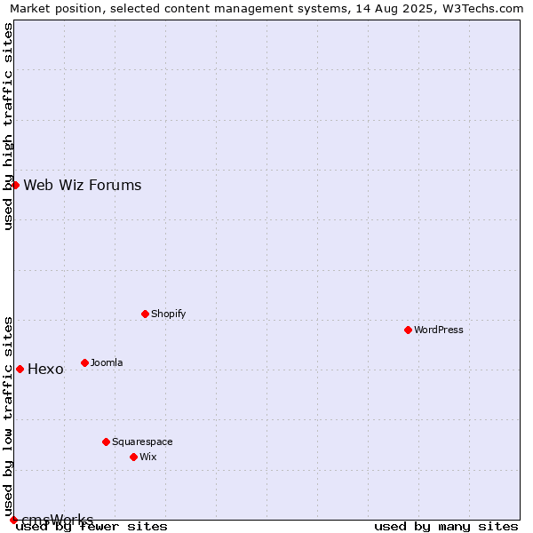 Market position of Hexo vs. Web Wiz Forums vs. cmsWorks