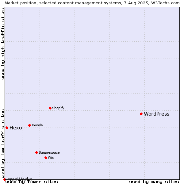 Market position of WordPress vs. Hexo vs. cmsWorks