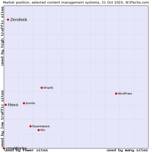 Market position of Zendesk vs. Hexo vs. cmsWorks