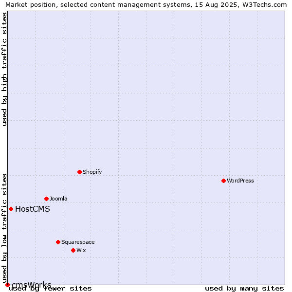 Market position of HostCMS vs. cmsWorks