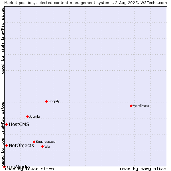 Market position of HostCMS vs. NetObjects vs. cmsWorks
