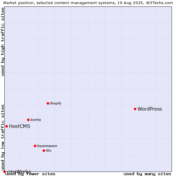 Market position of WordPress vs. HostCMS vs. cmsWorks