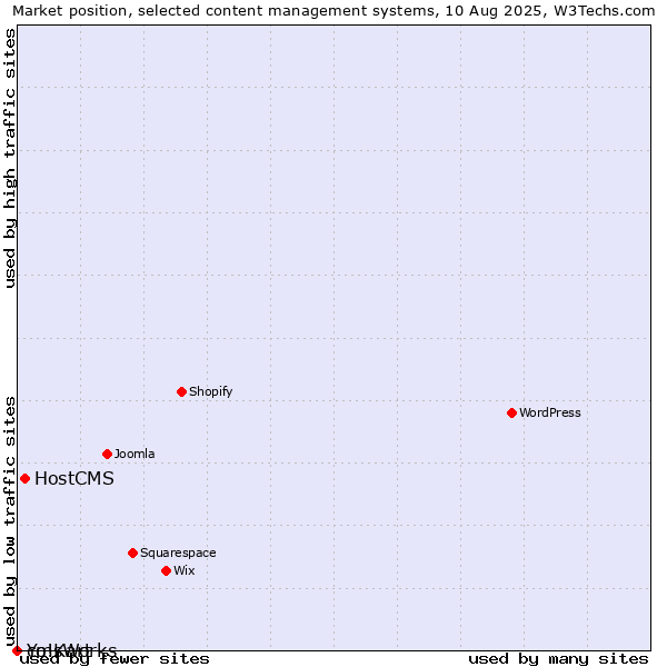Market position of HostCMS vs. cmsWorks vs. Yo!Kart