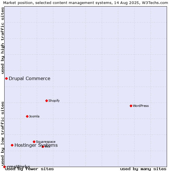Market position of Hostinger Systems vs. Drupal Commerce vs. cmsWorks