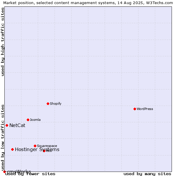 Market position of Hostinger Systems vs. NetCat vs. cmsWorks