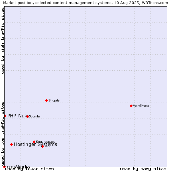Market position of Hostinger Systems vs. PHP-Nuke vs. cmsWorks