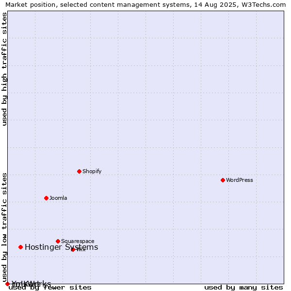 Market position of Hostinger Systems vs. cmsWorks vs. Yo!Kart