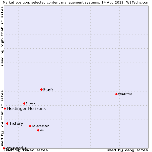 Market position of Tistory vs. Hostinger Horizons vs. cmsWorks