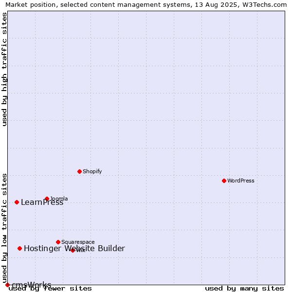 Market position of Hostinger Website Builder vs. LearnPress vs. cmsWorks