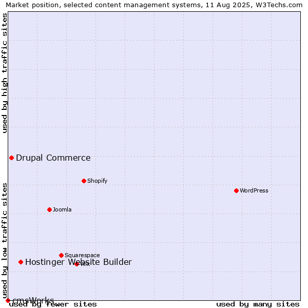 Market position of Hostinger Website Builder vs. Drupal Commerce vs. cmsWorks
