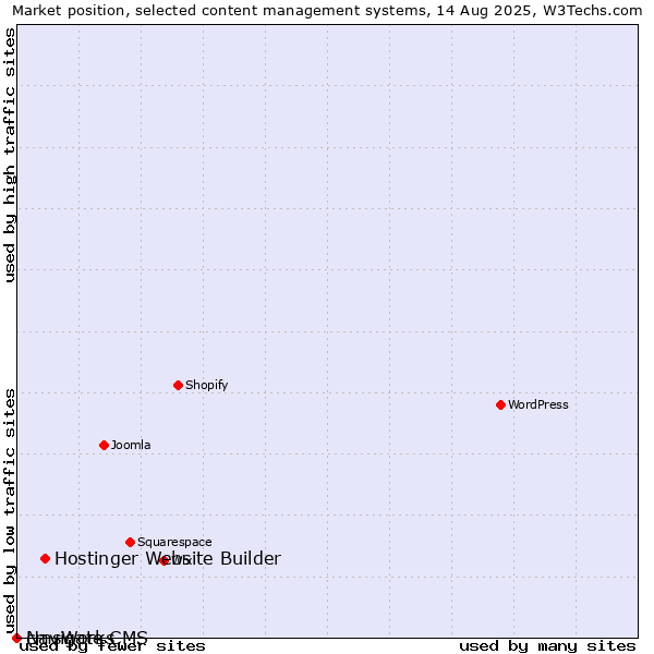 Market position of Hostinger Website Builder vs. cmsWorks vs. Navigate CMS