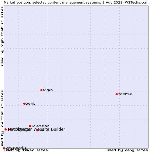 Market position of Hostinger Website Builder vs. NetObjects vs. cmsWorks