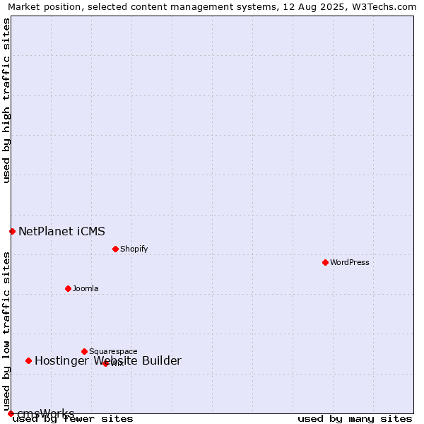 Market position of Hostinger Website Builder vs. NetPlanet iCMS vs. cmsWorks