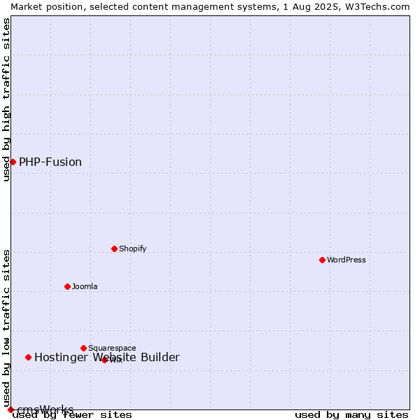 Market position of Hostinger Website Builder vs. PHP-Fusion vs. cmsWorks