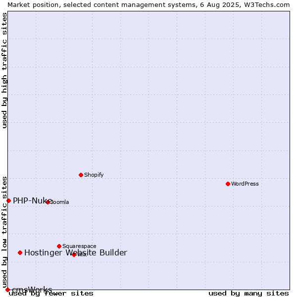 Market position of Hostinger Website Builder vs. PHP-Nuke vs. cmsWorks