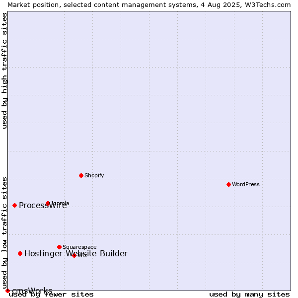 Market position of Hostinger Website Builder vs. ProcessWire vs. cmsWorks