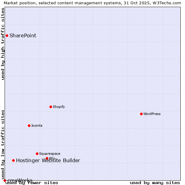 Market position of Hostinger Website Builder vs. SharePoint vs. cmsWorks