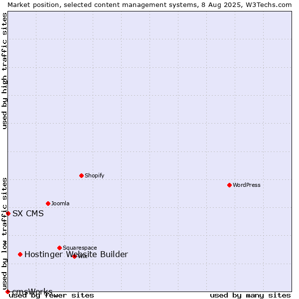 Market position of Hostinger Website Builder vs. SX CMS vs. cmsWorks