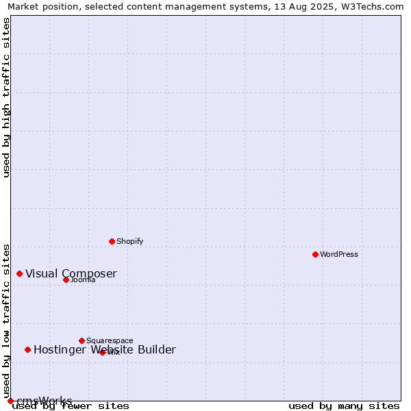 Market position of Hostinger Website Builder vs. Visual Composer vs. cmsWorks
