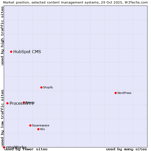 Market position of HubSpot CMS vs. ProcessWire vs. cmsWorks