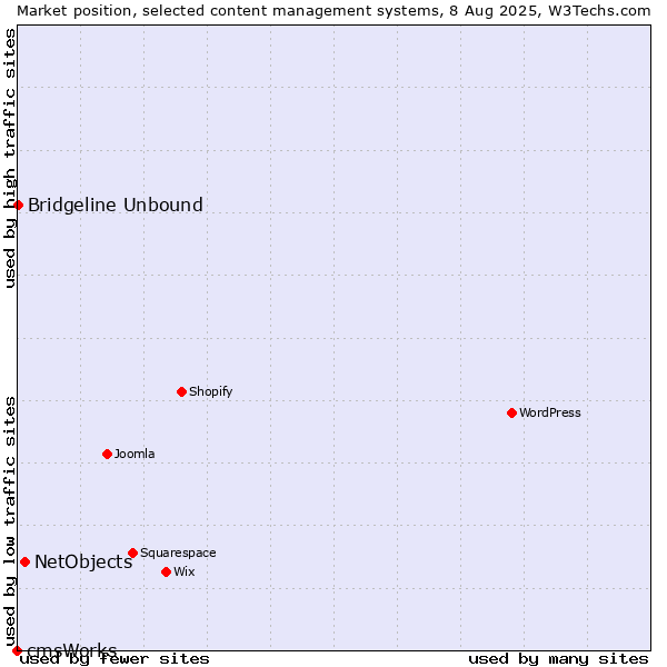 Market position of NetObjects vs. Bridgeline Unbound vs. cmsWorks