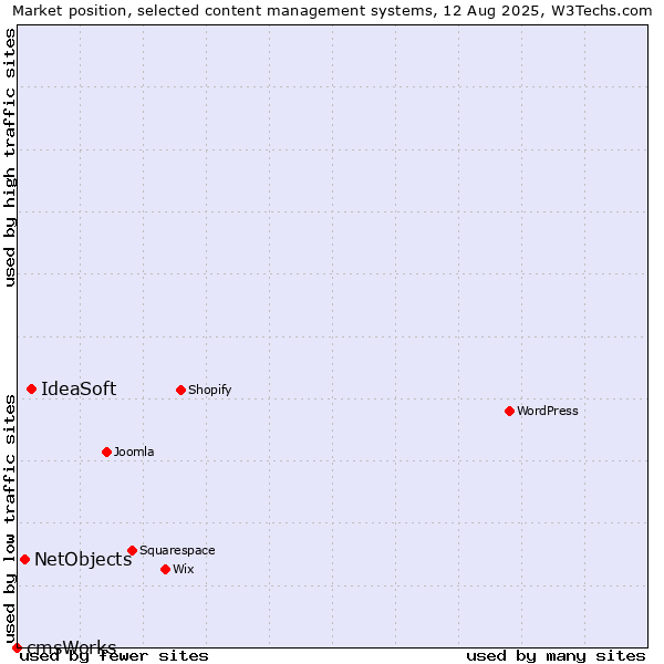 Market position of IdeaSoft vs. NetObjects vs. cmsWorks