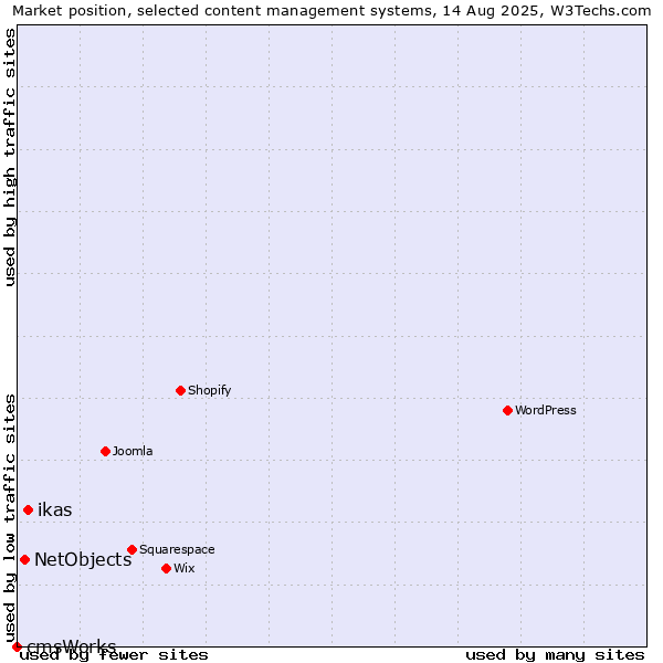 Market position of ikas vs. NetObjects vs. cmsWorks