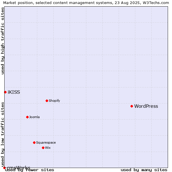 Market position of WordPress vs. iKISS vs. cmsWorks