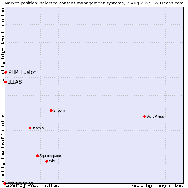 Market position of PHP-Fusion vs. ILIAS vs. cmsWorks