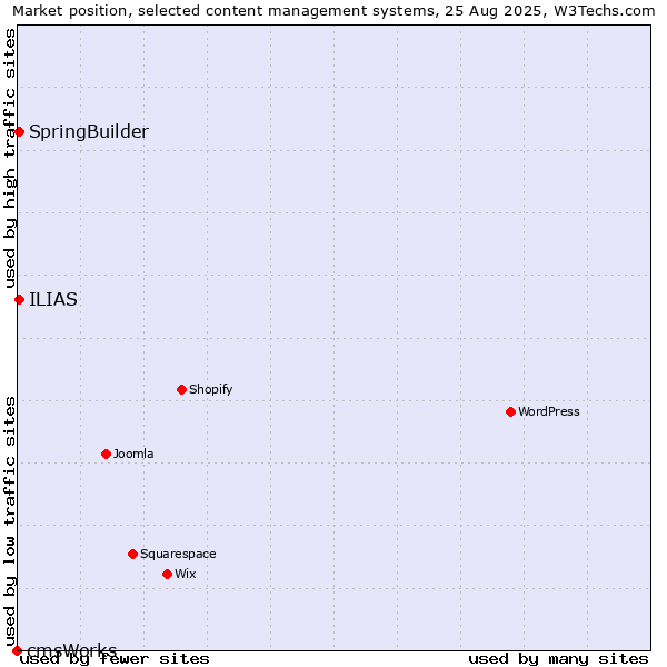 Market position of SpringBuilder vs. ILIAS vs. cmsWorks