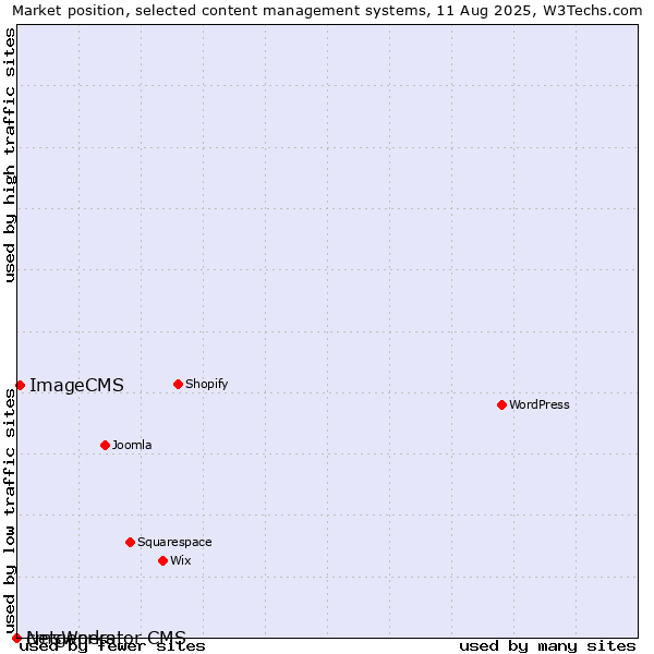 Market position of ImageCMS vs. cmsWorks vs. Netgenerator CMS