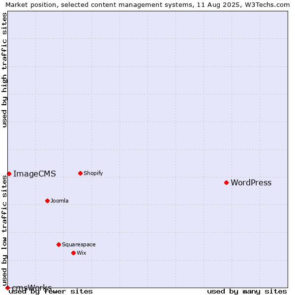 Market position of WordPress vs. ImageCMS vs. cmsWorks