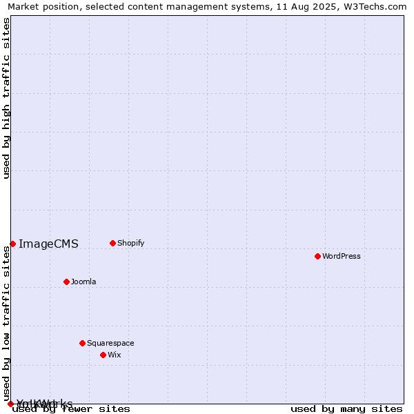 Market position of ImageCMS vs. cmsWorks vs. Yo!Kart