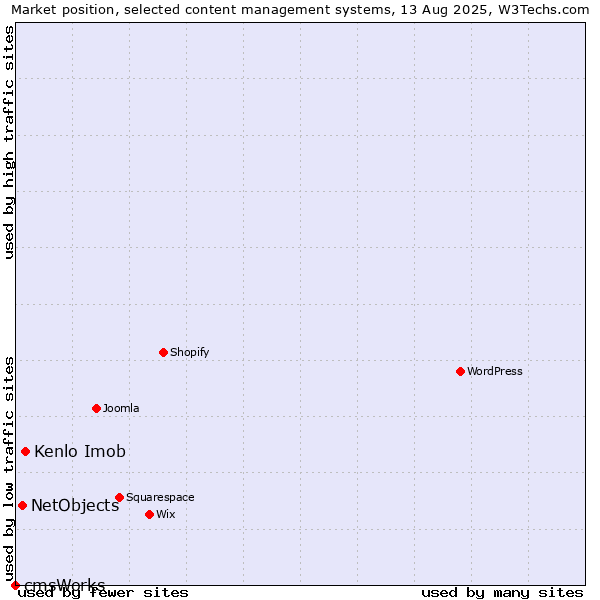 Market position of Kenlo Imob vs. NetObjects vs. cmsWorks