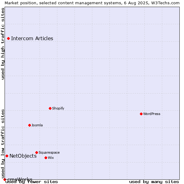 Market position of Intercom Articles vs. NetObjects vs. cmsWorks