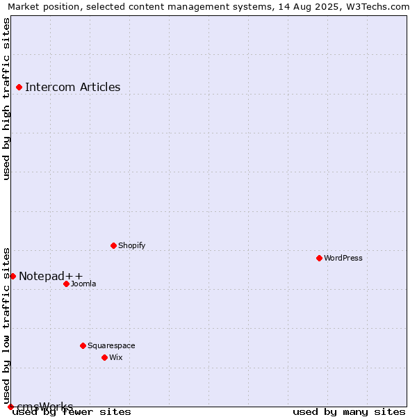 Market position of Intercom Articles vs. Notepad++ vs. cmsWorks