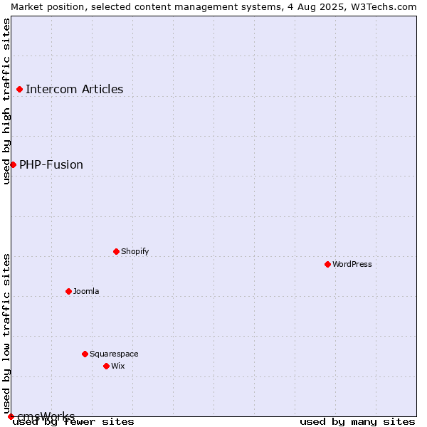 Market position of Intercom Articles vs. PHP-Fusion vs. cmsWorks