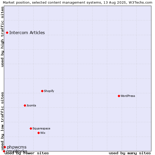 Market position of Intercom Articles vs. phpwcms vs. cmsWorks