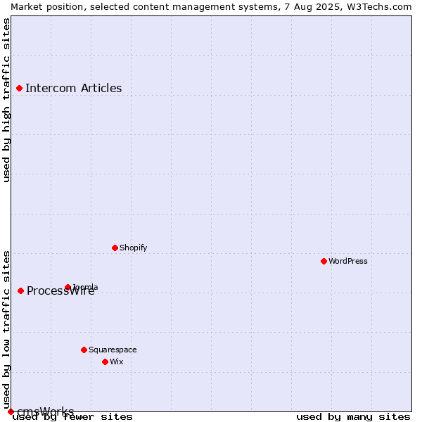 Market position of ProcessWire vs. Intercom Articles vs. cmsWorks