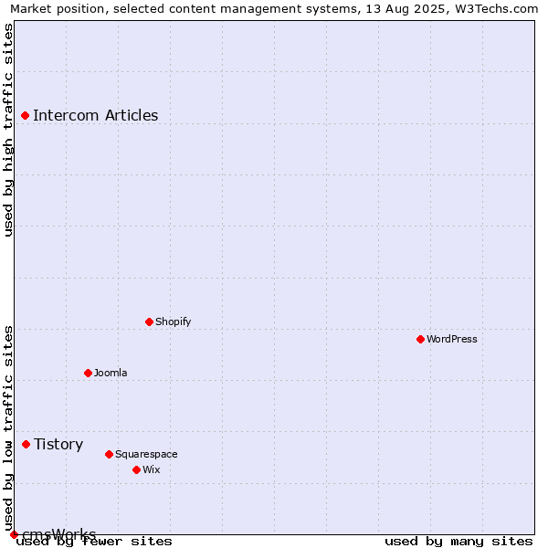 Market position of Tistory vs. Intercom Articles vs. cmsWorks