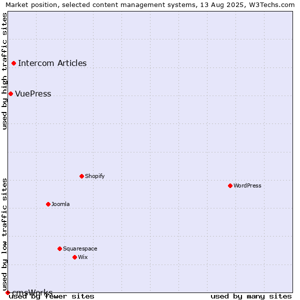 Market position of Intercom Articles vs. VuePress vs. cmsWorks