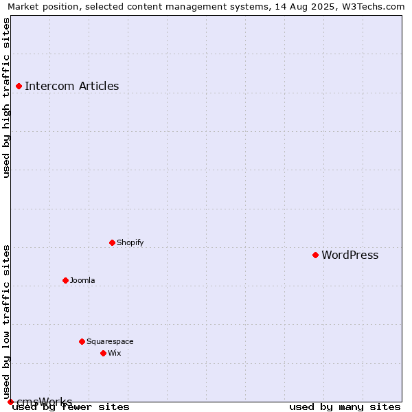 Market position of WordPress vs. Intercom Articles vs. cmsWorks