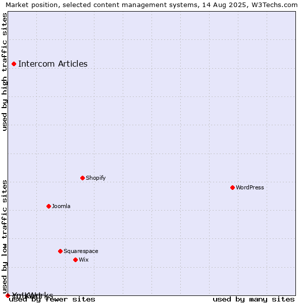 Market position of Intercom Articles vs. cmsWorks vs. Yo!Kart