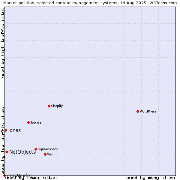 Market position of NetObjects vs. ionas vs. cmsWorks