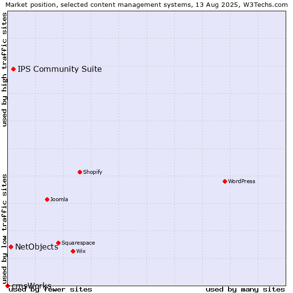 Market position of IPS Community Suite vs. NetObjects vs. cmsWorks